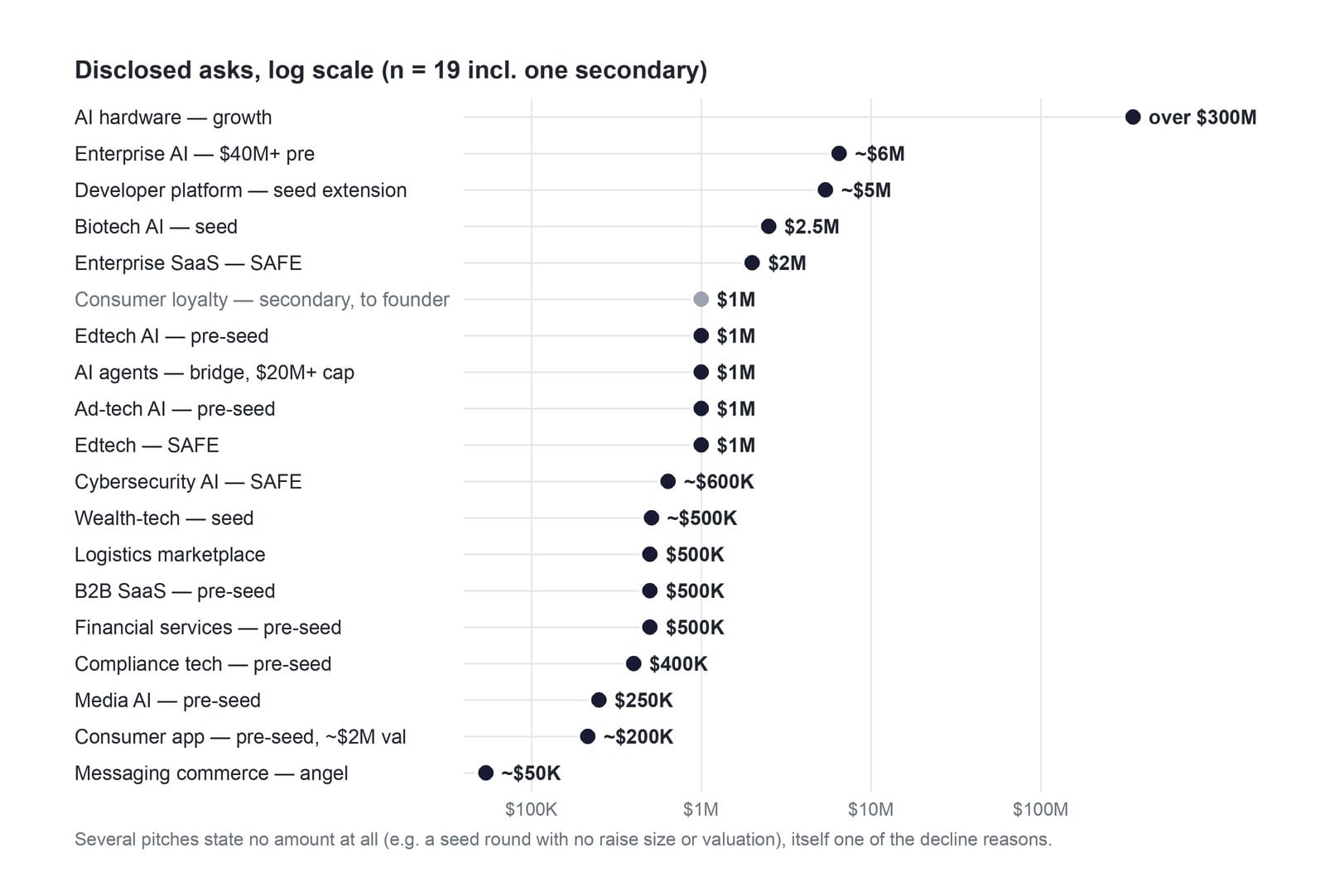 Disclosed asks on a log scale, from about fifty thousand to over three hundred million dollars