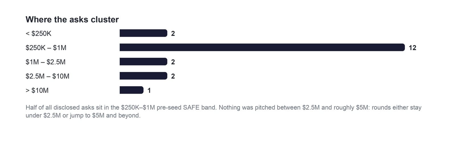 Where the asks cluster: half sit in the 250K to 1M band