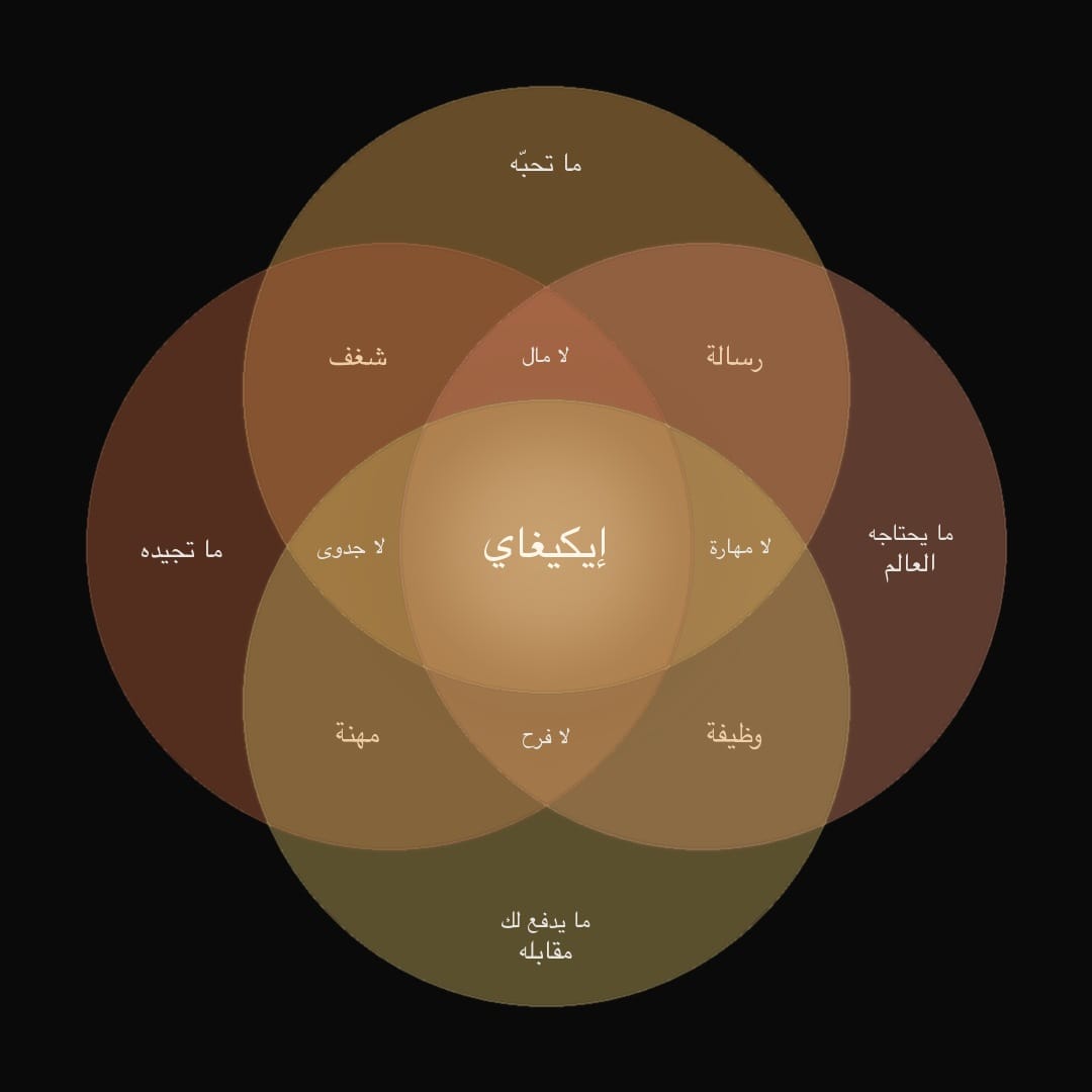 مخطط إيكيغاي: ما تحبّه، ما تجيده، ما يحتاجه العالم، ما يُدفَع لك مقابله، والإيكيغابات الأربعة