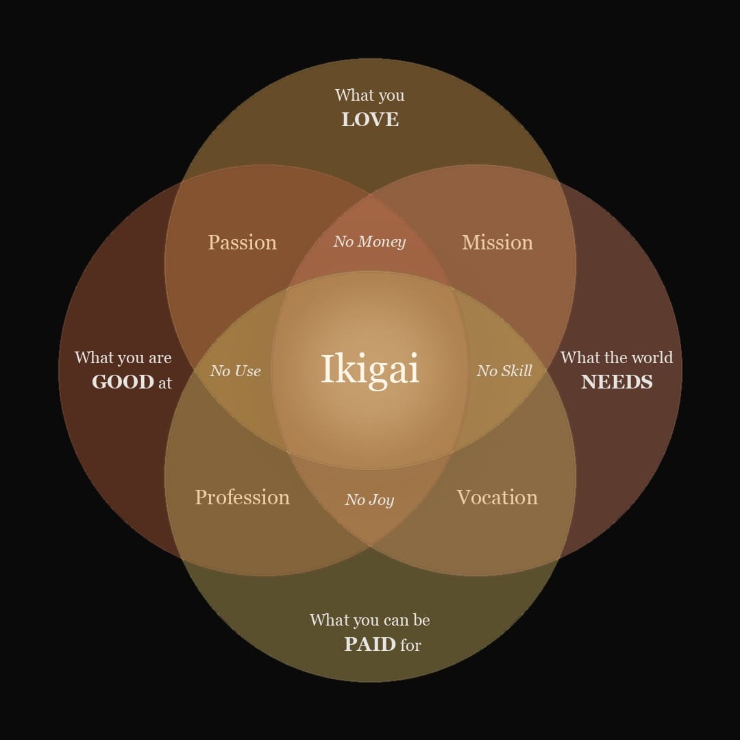 The ikigai chart: what you love, what you are good at, what the world needs, what you can be paid for, and the four ikigaps