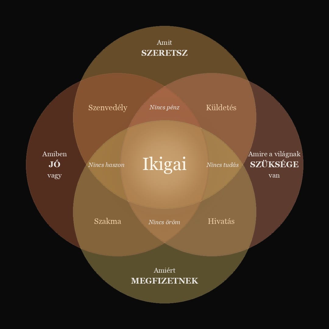 Az ikigai-ábra: amit szeretsz, amiben jó vagy, amire a világnak szüksége van, amiért megfizetnek, és a négy ikigap