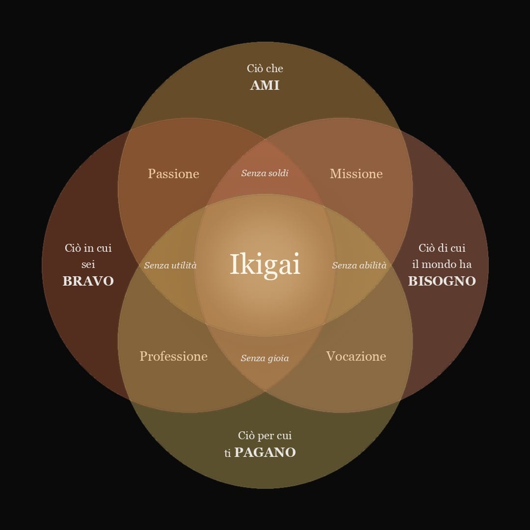 Il diagramma dell'ikigai: ciò che ami, ciò in cui sei bravo, ciò di cui il mondo ha bisogno, ciò per cui ti pagano, e i quattro ikigap